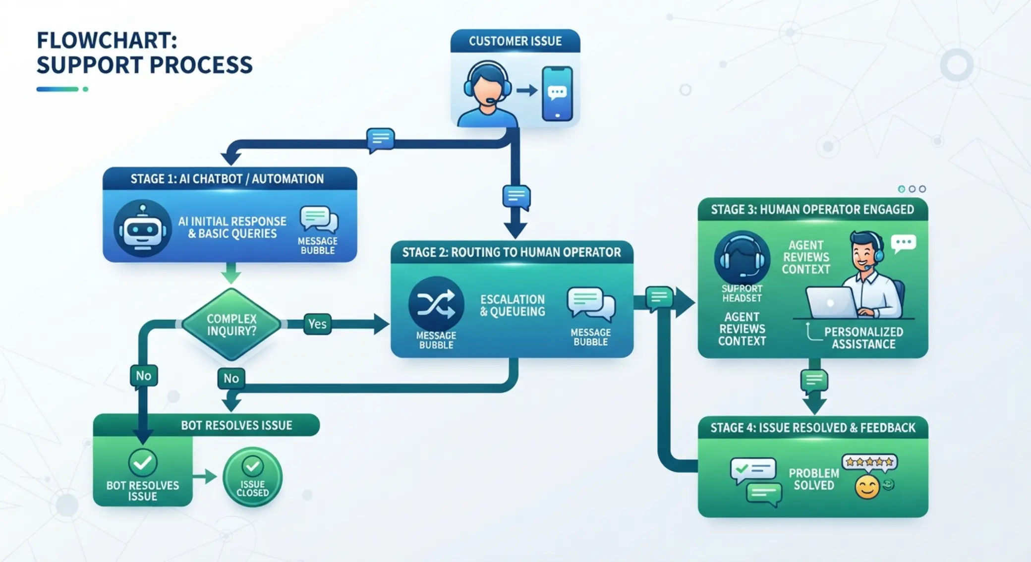 Esquema del proceso de soporte de bot a operador humano