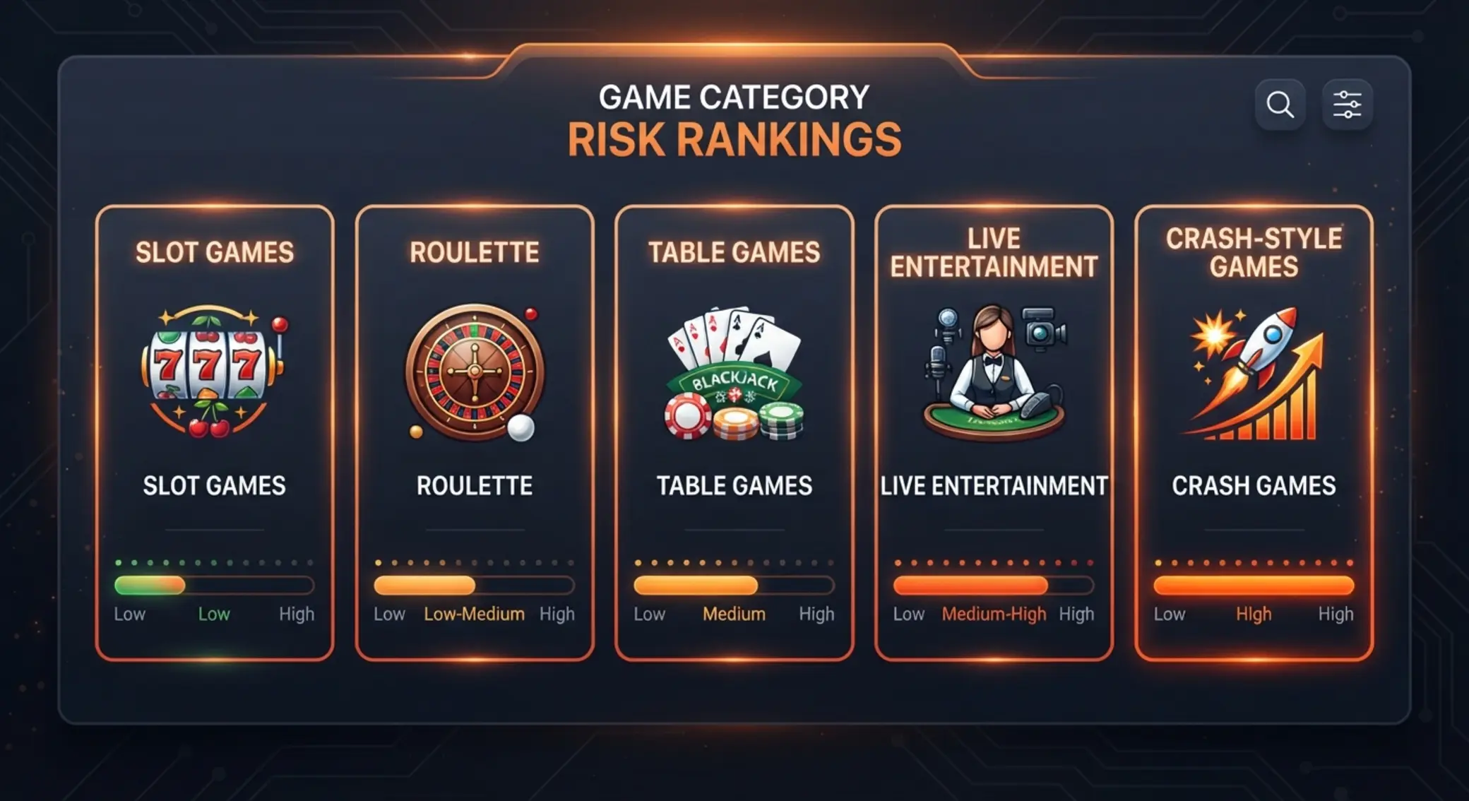 Visual de categorías de juegos con niveles de riesgo y perfiles de jugador